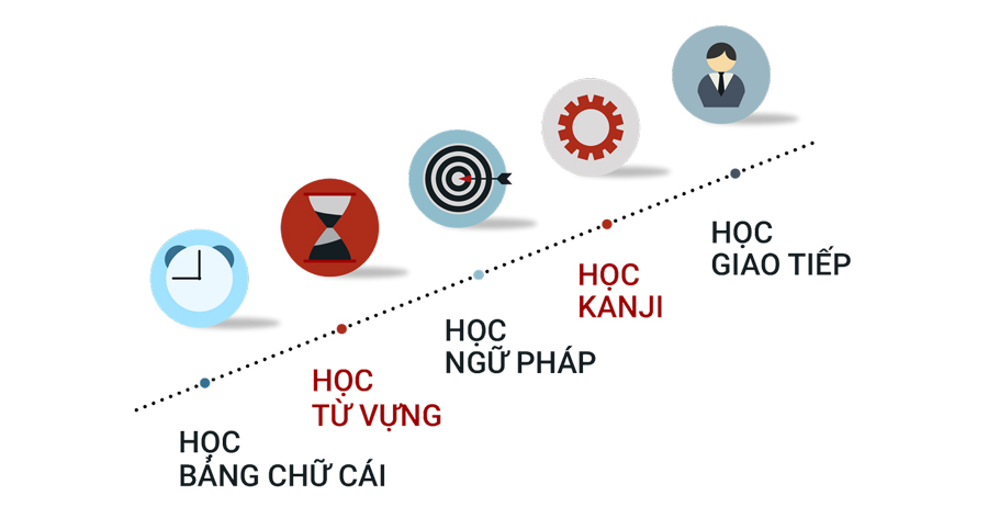 Thời Gian Học Hiragana Và Lộ Trình Học Cho Người Mới